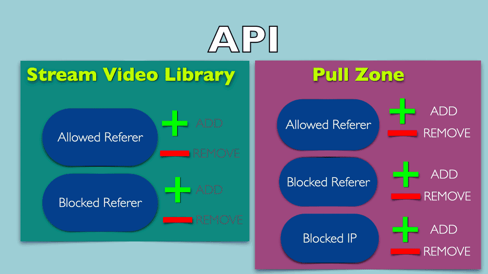 bunny net add allowed referer API structure